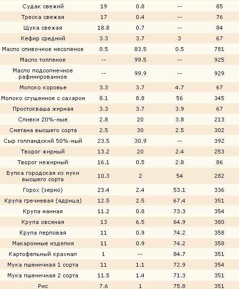 Диета после резекции желудка онкология