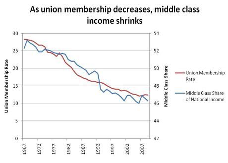 Declining Line Graph. Decline of union membership