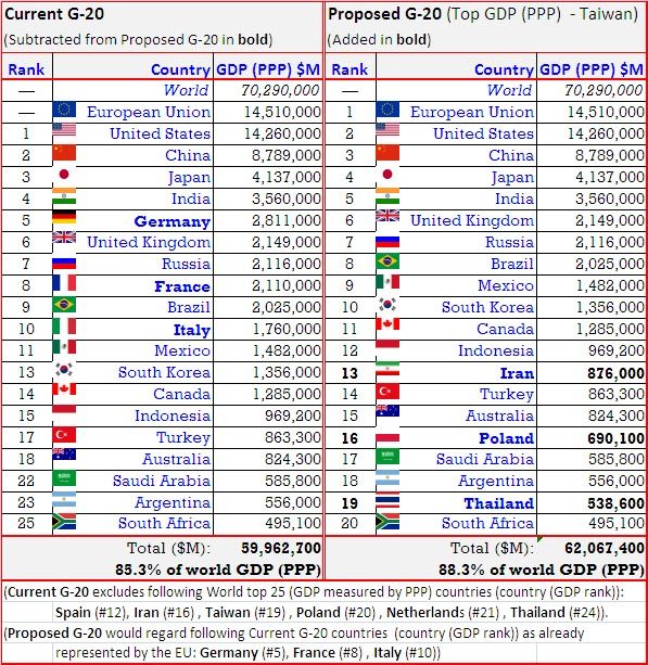 European Tribune - U.s. Canada Chosen G-20 Vs. Objective G-20 (w  Chart)