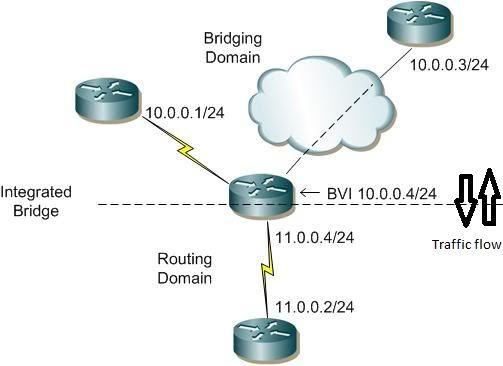 Integrated Bridging