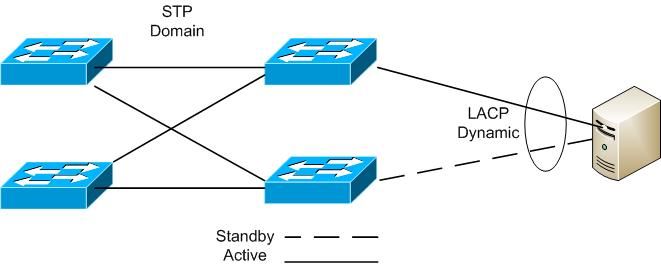 Switch Fault Tolerance